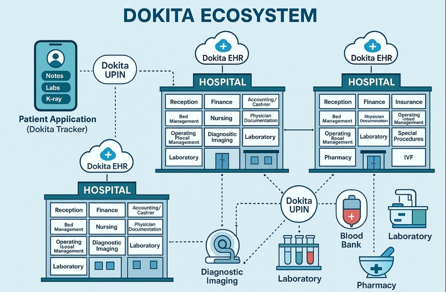 dokita eco system